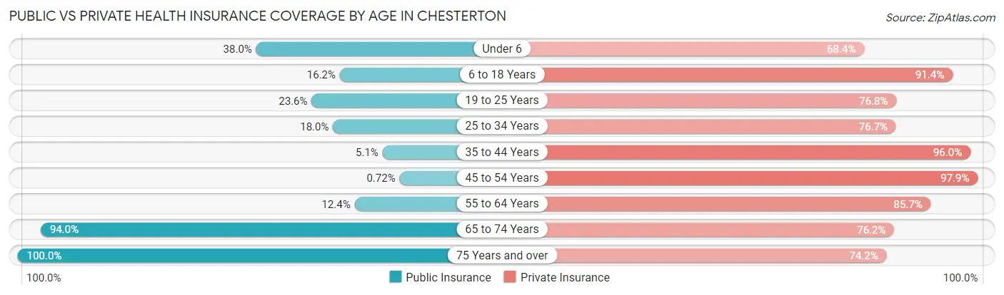 Public vs Private Health Insurance Coverage by Age in Chesterton