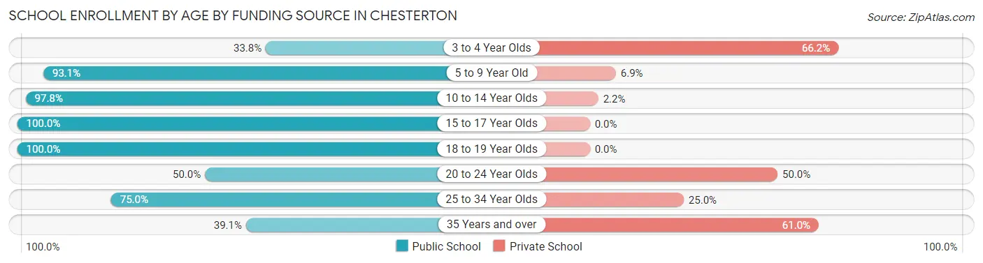 School Enrollment by Age by Funding Source in Chesterton