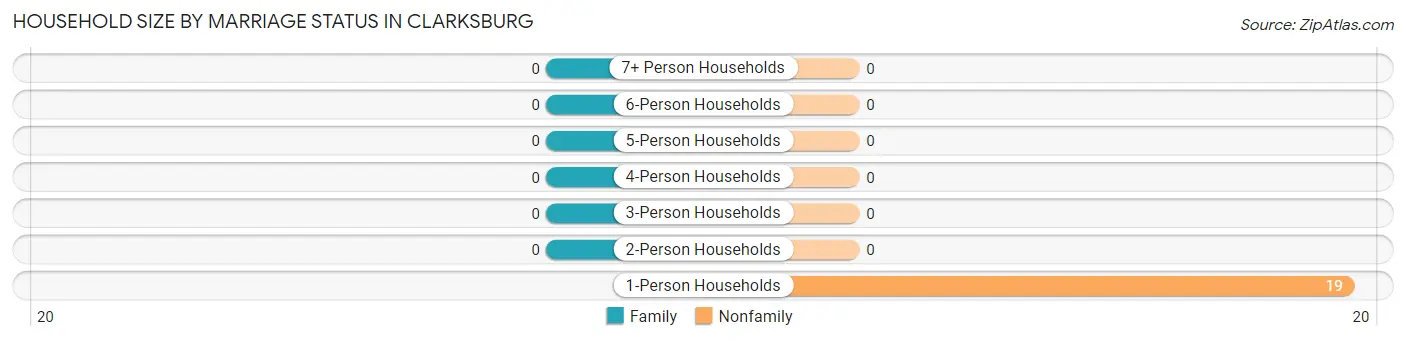 Household Size by Marriage Status in Clarksburg