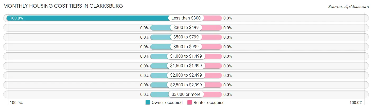 Monthly Housing Cost Tiers in Clarksburg