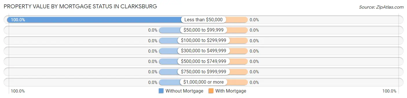 Property Value by Mortgage Status in Clarksburg