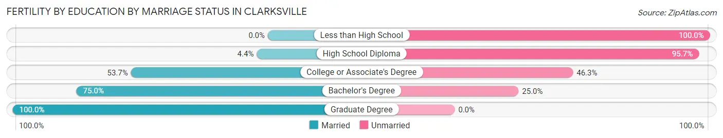 Female Fertility by Education by Marriage Status in Clarksville