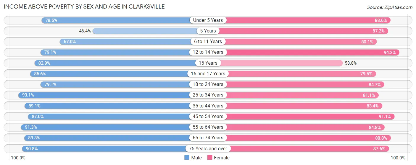 Income Above Poverty by Sex and Age in Clarksville