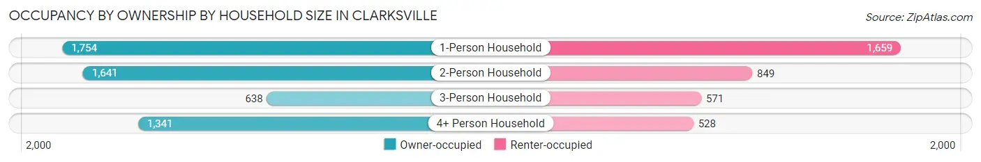 Occupancy by Ownership by Household Size in Clarksville