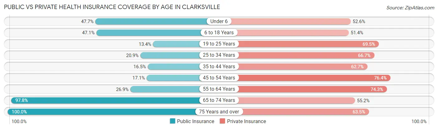 Public vs Private Health Insurance Coverage by Age in Clarksville