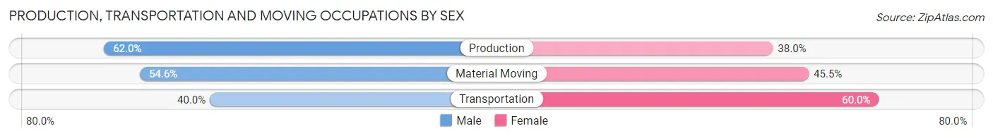 Production, Transportation and Moving Occupations by Sex in Claypool