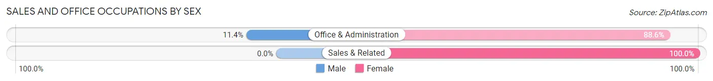 Sales and Office Occupations by Sex in Claypool