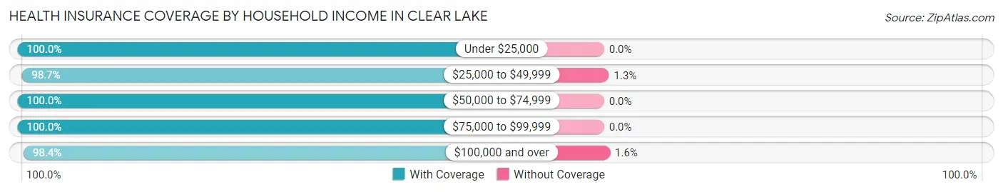 Health Insurance Coverage by Household Income in Clear Lake