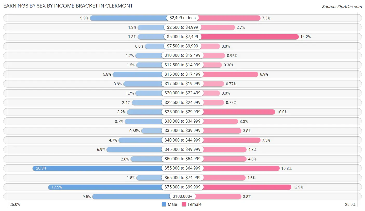 Earnings by Sex by Income Bracket in Clermont