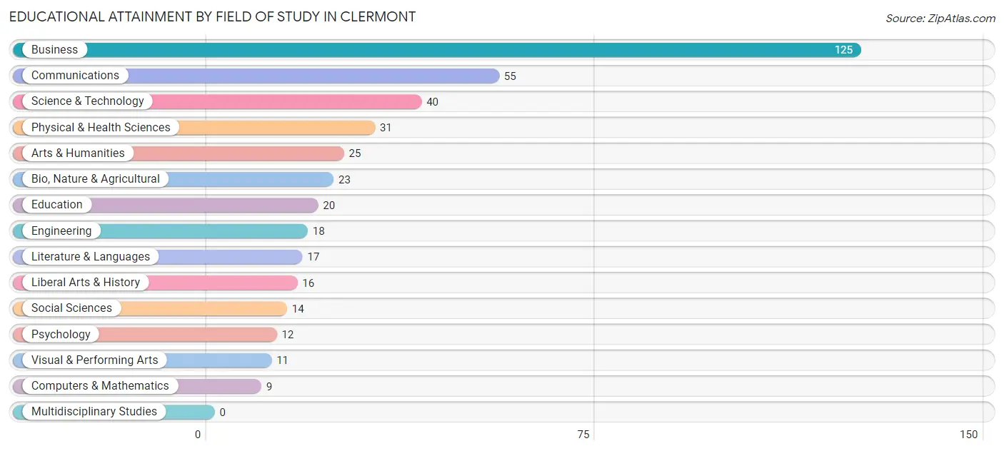 Educational Attainment by Field of Study in Clermont