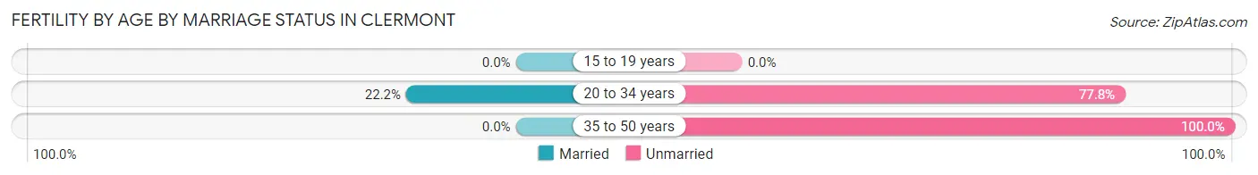Female Fertility by Age by Marriage Status in Clermont