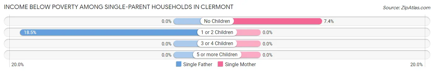 Income Below Poverty Among Single-Parent Households in Clermont