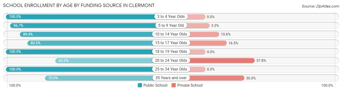 School Enrollment by Age by Funding Source in Clermont