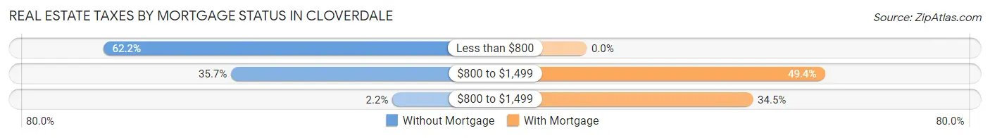Real Estate Taxes by Mortgage Status in Cloverdale