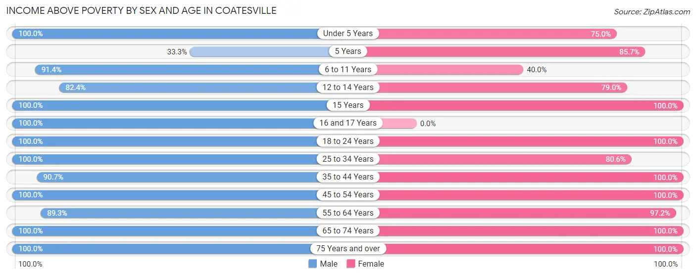 Income Above Poverty by Sex and Age in Coatesville