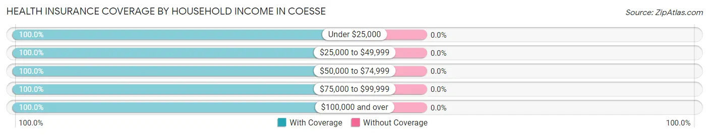 Health Insurance Coverage by Household Income in Coesse
