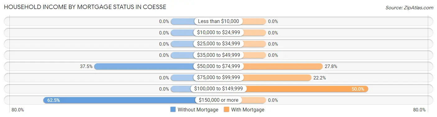 Household Income by Mortgage Status in Coesse