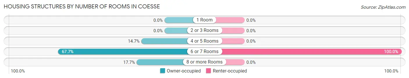 Housing Structures by Number of Rooms in Coesse