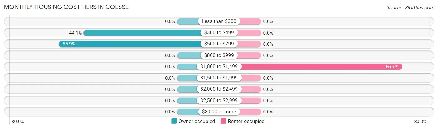 Monthly Housing Cost Tiers in Coesse