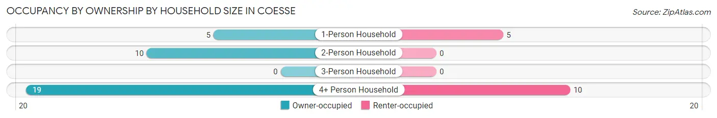 Occupancy by Ownership by Household Size in Coesse