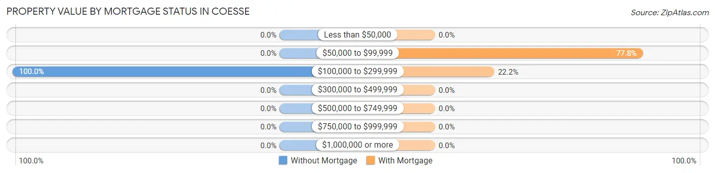 Property Value by Mortgage Status in Coesse