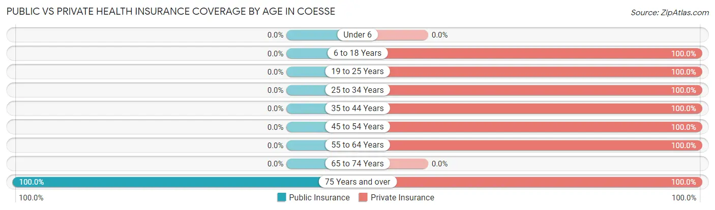 Public vs Private Health Insurance Coverage by Age in Coesse