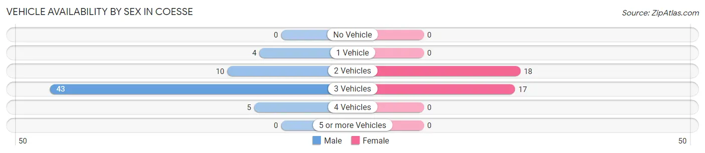 Vehicle Availability by Sex in Coesse
