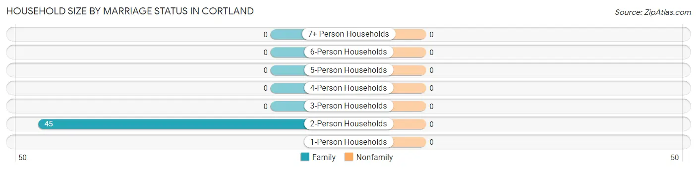 Household Size by Marriage Status in Cortland