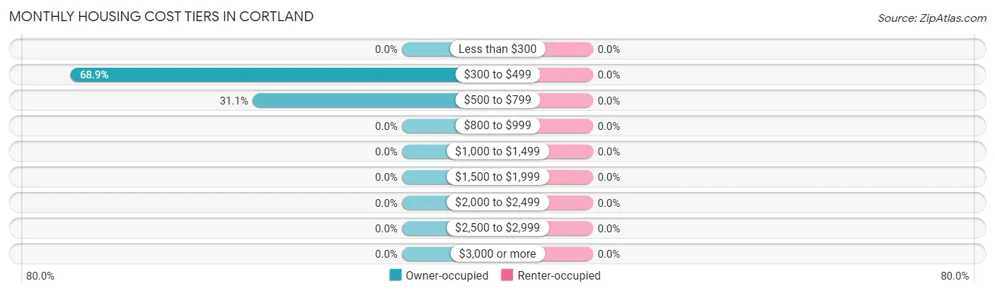 Monthly Housing Cost Tiers in Cortland