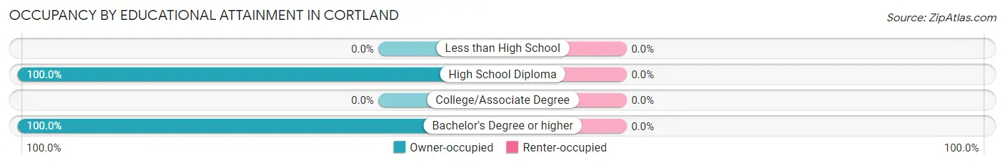 Occupancy by Educational Attainment in Cortland