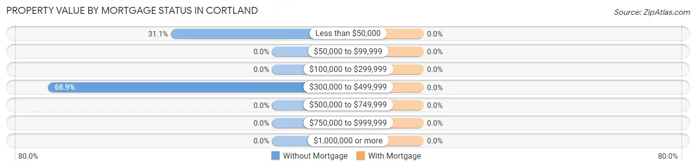 Property Value by Mortgage Status in Cortland