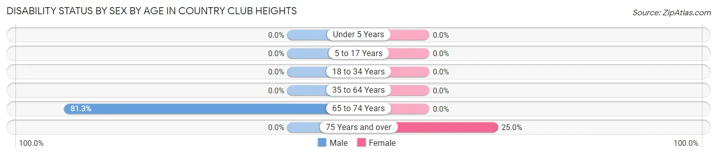 Disability Status by Sex by Age in Country Club Heights