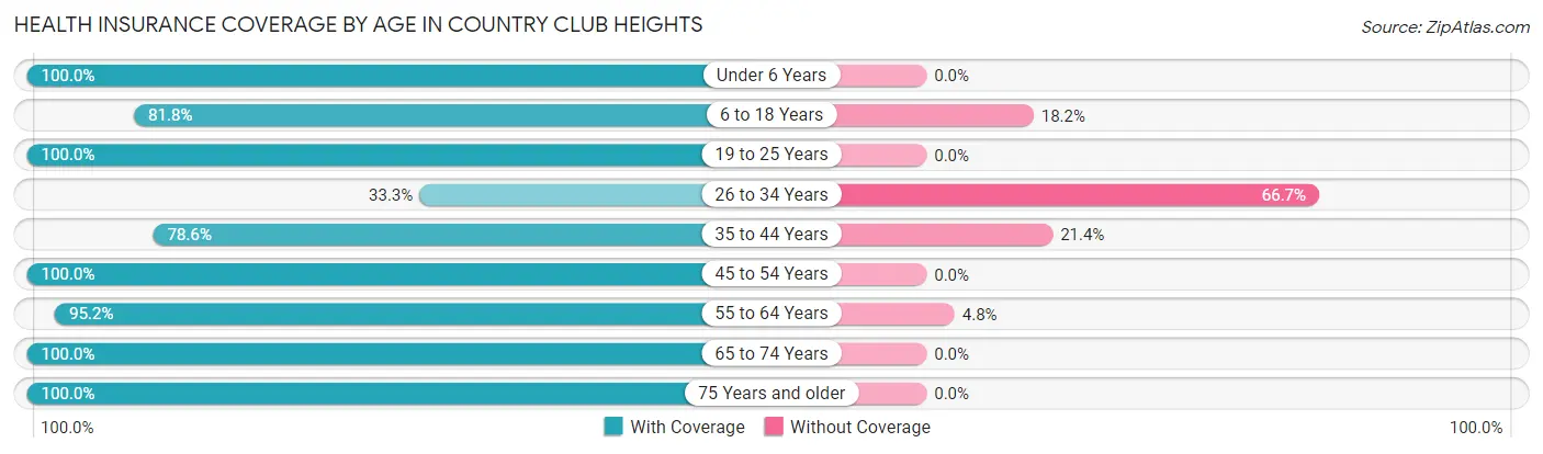 Health Insurance Coverage by Age in Country Club Heights