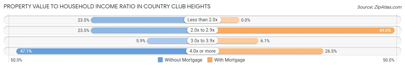 Property Value to Household Income Ratio in Country Club Heights
