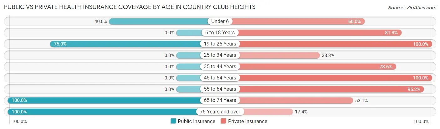Public vs Private Health Insurance Coverage by Age in Country Club Heights