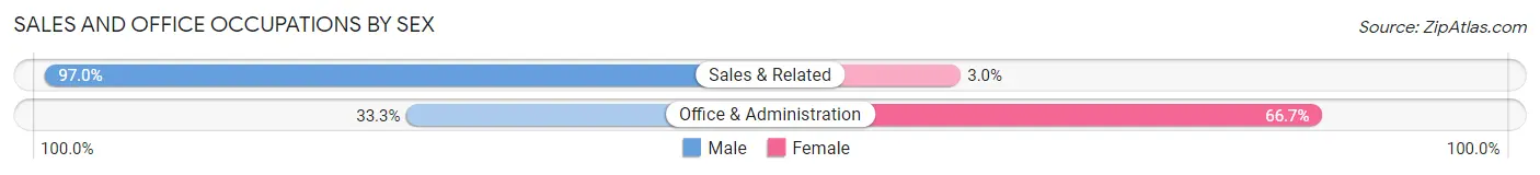 Sales and Office Occupations by Sex in Country Club Heights