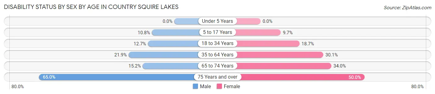 Disability Status by Sex by Age in Country Squire Lakes
