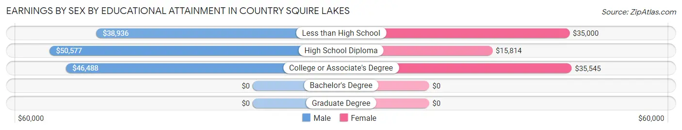 Earnings by Sex by Educational Attainment in Country Squire Lakes