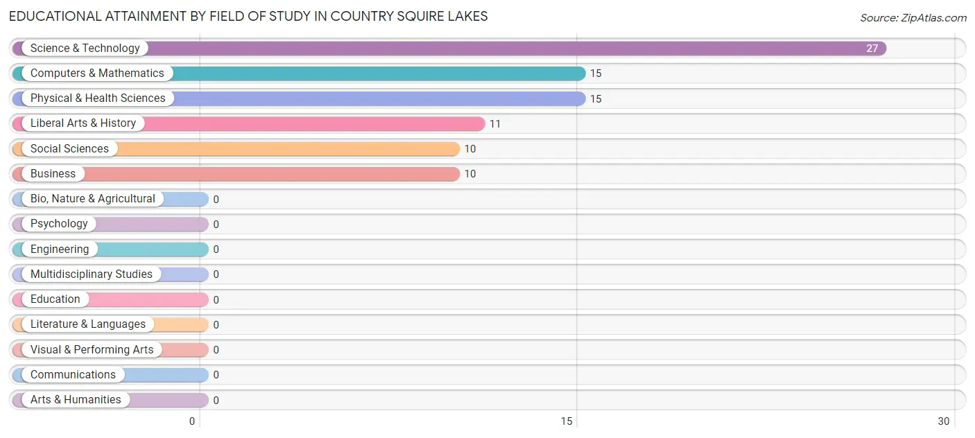 Educational Attainment by Field of Study in Country Squire Lakes