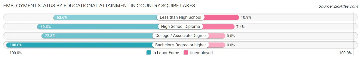 Employment Status by Educational Attainment in Country Squire Lakes