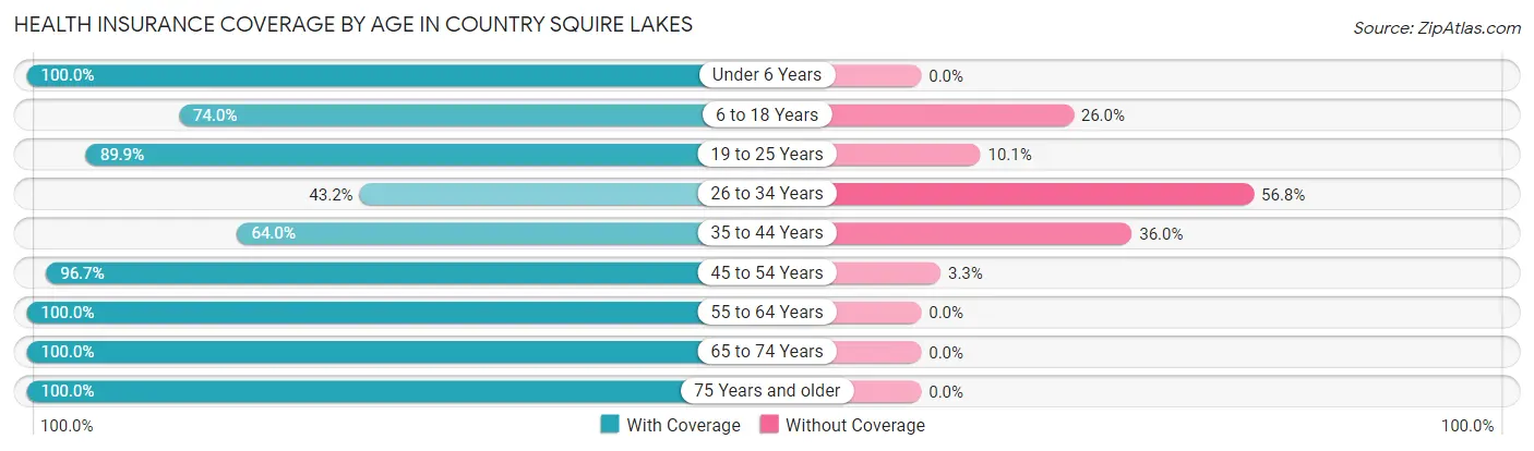Health Insurance Coverage by Age in Country Squire Lakes