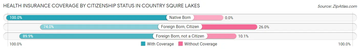 Health Insurance Coverage by Citizenship Status in Country Squire Lakes