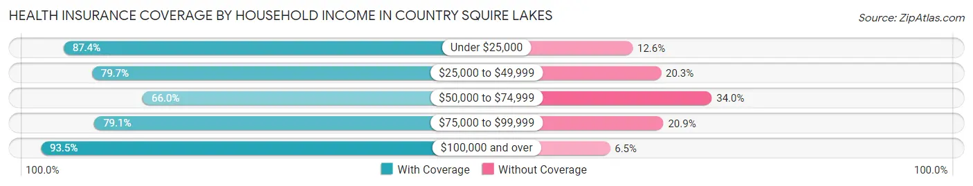 Health Insurance Coverage by Household Income in Country Squire Lakes