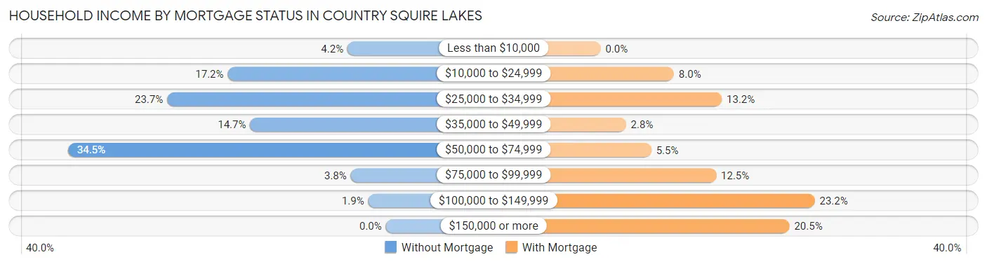 Household Income by Mortgage Status in Country Squire Lakes