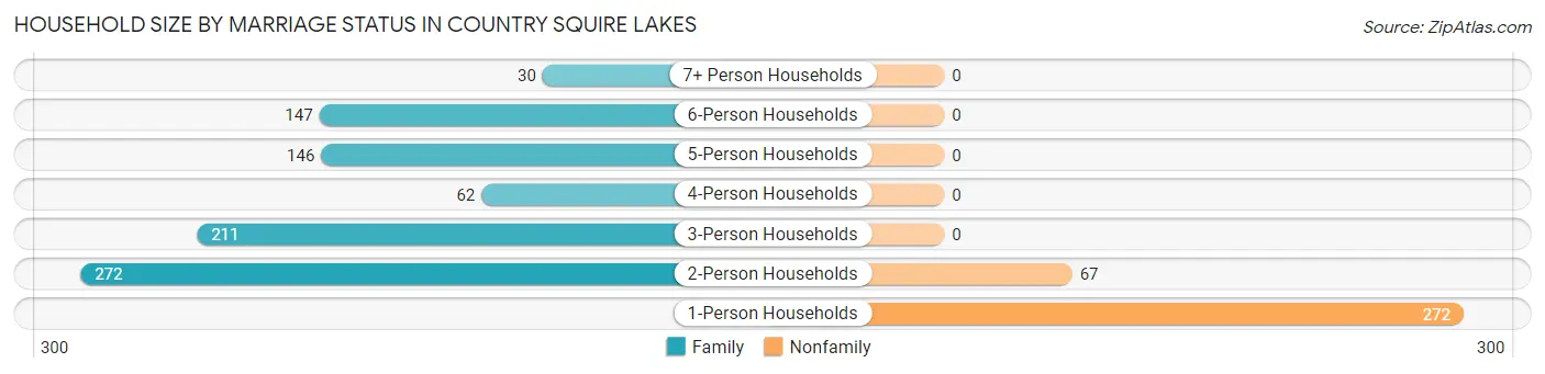 Household Size by Marriage Status in Country Squire Lakes
