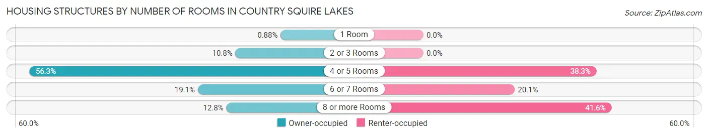 Housing Structures by Number of Rooms in Country Squire Lakes