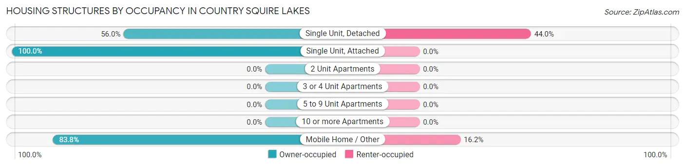 Housing Structures by Occupancy in Country Squire Lakes