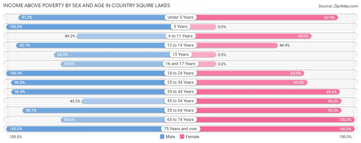 Income Above Poverty by Sex and Age in Country Squire Lakes