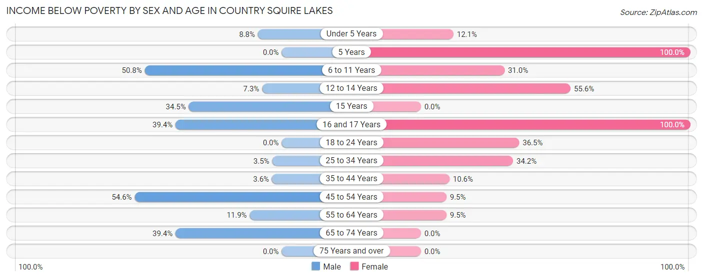 Income Below Poverty by Sex and Age in Country Squire Lakes