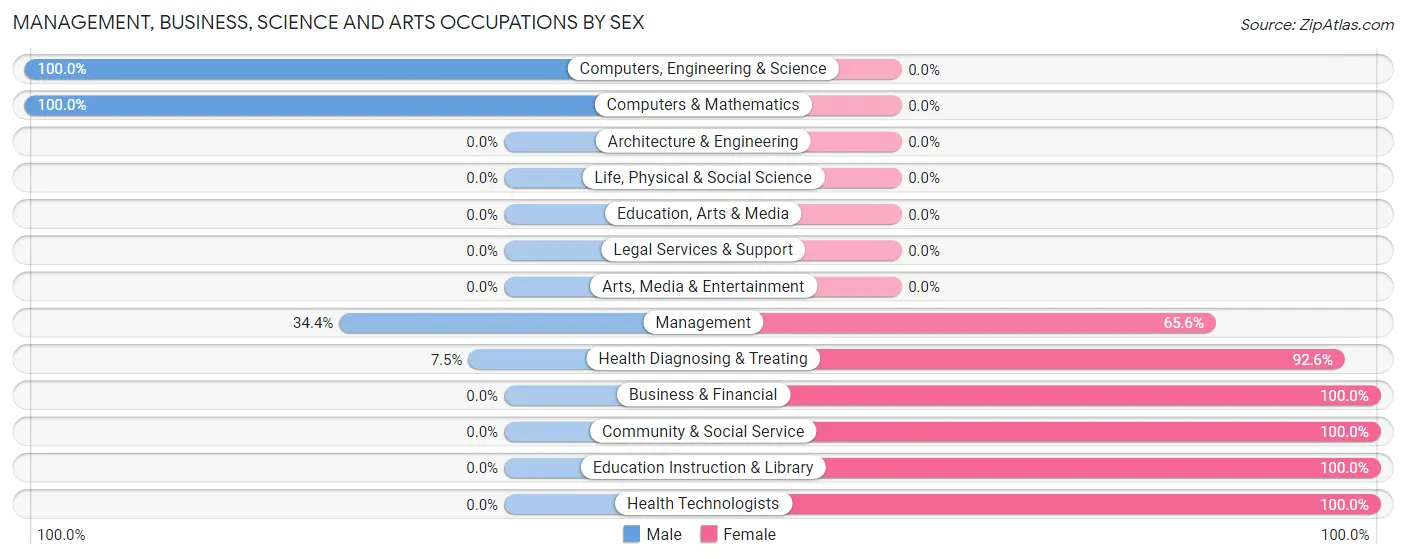 Management, Business, Science and Arts Occupations by Sex in Country Squire Lakes